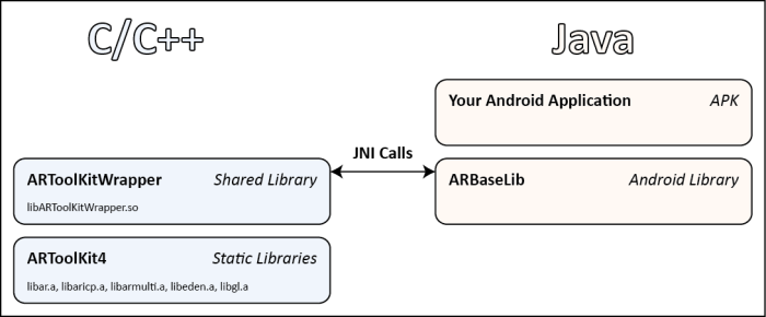 Artoolkit For Android Development Artoolworks Support Library